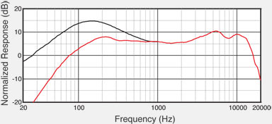 Shure Sm58 Frequency Response Chart